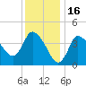 Bourne Bridge tide chart for Sunday, January 16, 2022