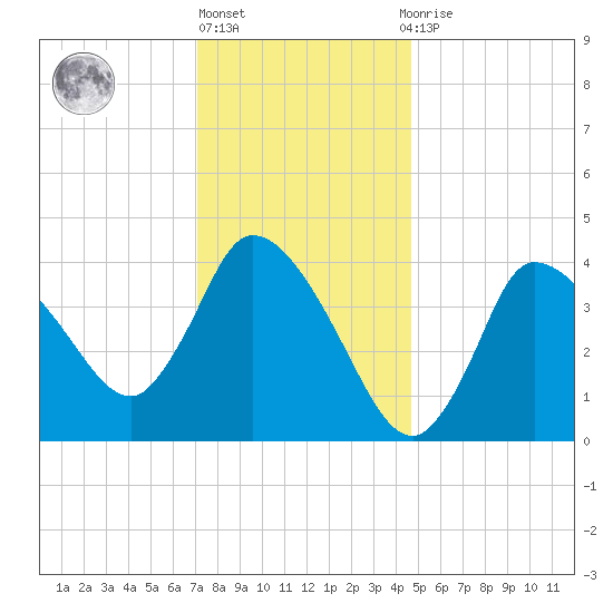 Bourne Bridge tide chart for Monday, January 17, 2022