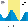 Bourne Bridge tide chart for Monday, January 17, 2022