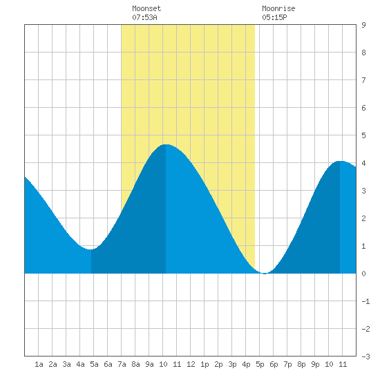 Bourne Bridge tide chart for Tuesday, January 18, 2022