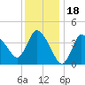 Bourne Bridge tide chart for Tuesday, January 18, 2022