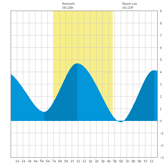 Bourne Bridge tide chart for Wednesday, January 19, 2022