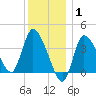 Bourne Bridge tide chart for Saturday, January 1, 2022