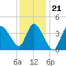 Bourne Bridge tide chart for Friday, January 21, 2022