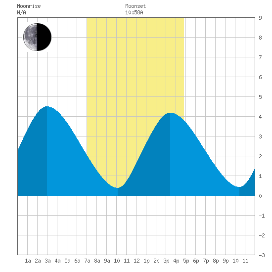 Bourne Bridge tide chart for Tuesday, January 25, 2022