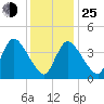 Bourne Bridge tide chart for Tuesday, January 25, 2022