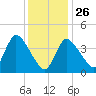 Bourne Bridge tide chart for Wednesday, January 26, 2022