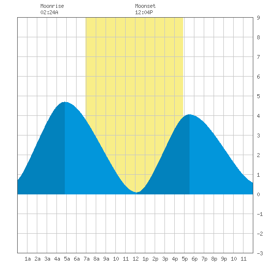 Bourne Bridge tide chart for Thursday, January 27, 2022