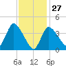 Bourne Bridge tide chart for Thursday, January 27, 2022