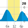 Bourne Bridge tide chart for Friday, January 28, 2022
