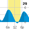 Bourne Bridge tide chart for Saturday, January 29, 2022