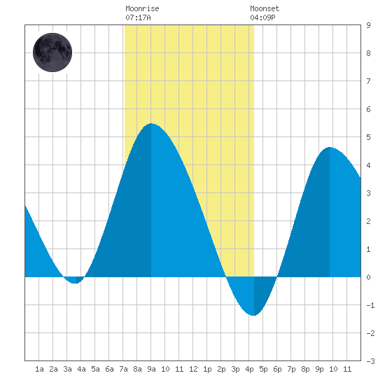 Bourne Bridge tide chart for Sunday, January 2, 2022