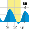 Bourne Bridge tide chart for Sunday, January 30, 2022