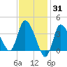 Bourne Bridge tide chart for Monday, January 31, 2022