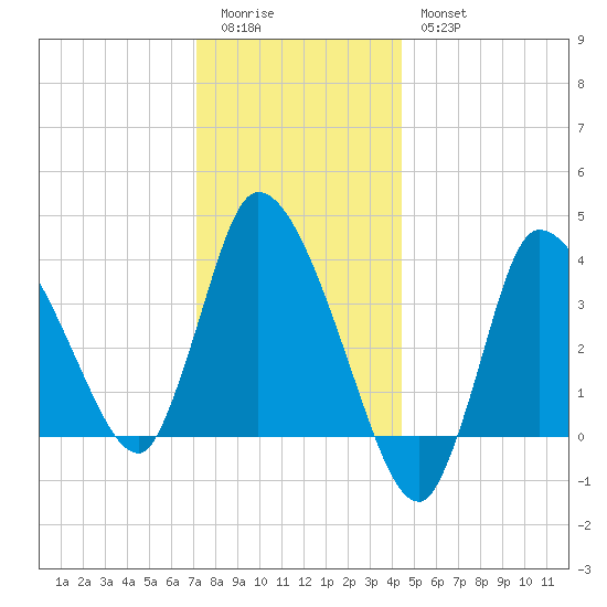 Bourne Bridge tide chart for Monday, January 3, 2022