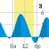 Bourne Bridge tide chart for Monday, January 3, 2022