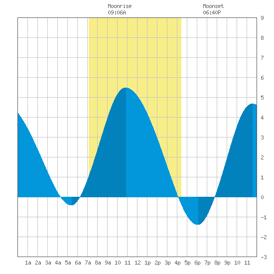 Bourne Bridge tide chart for Tuesday, January 4, 2022