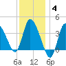 Bourne Bridge tide chart for Tuesday, January 4, 2022