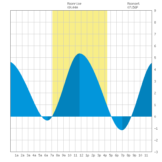 Bourne Bridge tide chart for Wednesday, January 5, 2022
