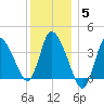 Bourne Bridge tide chart for Wednesday, January 5, 2022