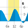 Bourne Bridge tide chart for Thursday, January 6, 2022