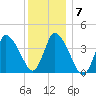 Bourne Bridge tide chart for Friday, January 7, 2022