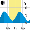 Bourne Bridge tide chart for Sunday, January 9, 2022