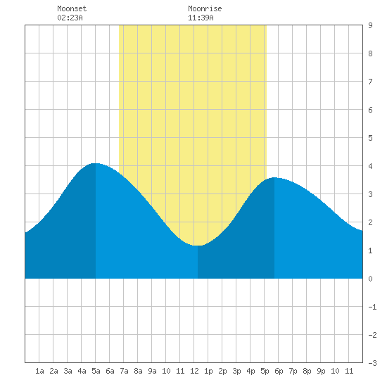 Bourne Bridge tide chart for Thursday, February 10, 2022