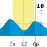 Bourne Bridge tide chart for Thursday, February 10, 2022