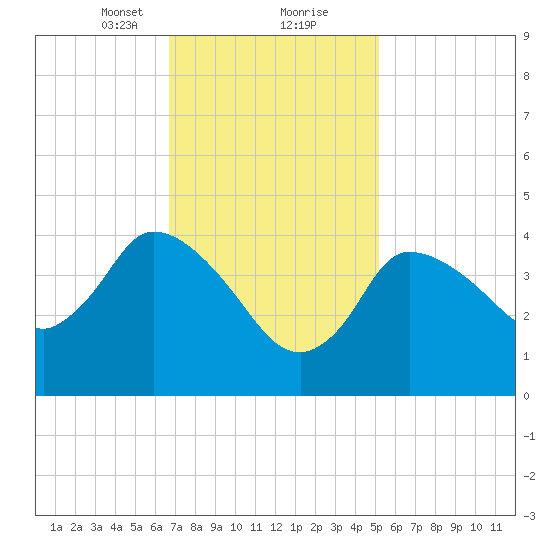Bourne Bridge tide chart for Friday, February 11, 2022