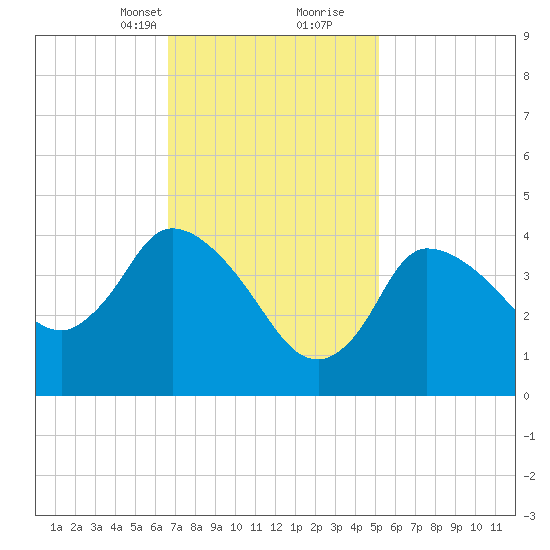 Bourne Bridge tide chart for Saturday, February 12, 2022