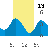 Bourne Bridge tide chart for Sunday, February 13, 2022