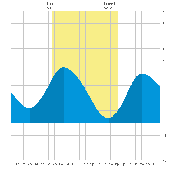 Bourne Bridge tide chart for Monday, February 14, 2022