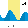 Bourne Bridge tide chart for Monday, February 14, 2022
