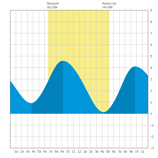 Bourne Bridge tide chart for Tuesday, February 15, 2022