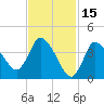 Bourne Bridge tide chart for Tuesday, February 15, 2022