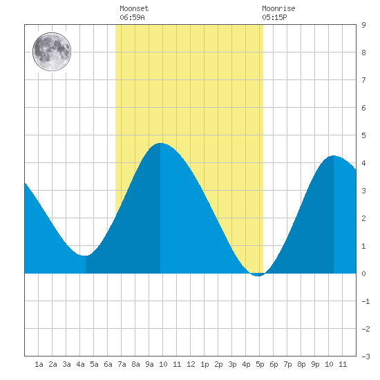 Bourne Bridge tide chart for Wednesday, February 16, 2022