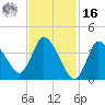 Bourne Bridge tide chart for Wednesday, February 16, 2022