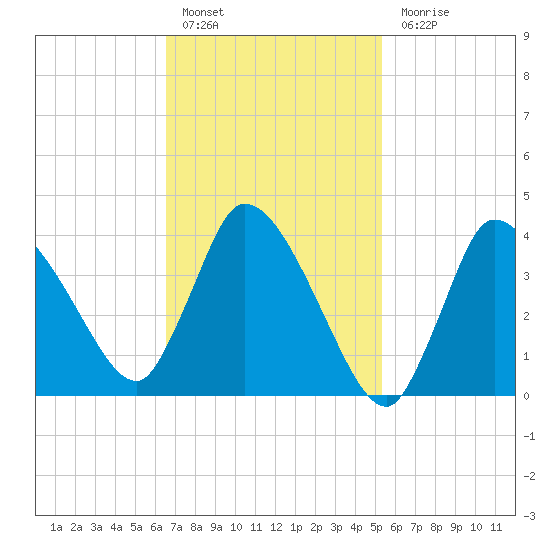 Bourne Bridge tide chart for Thursday, February 17, 2022