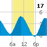 Bourne Bridge tide chart for Thursday, February 17, 2022