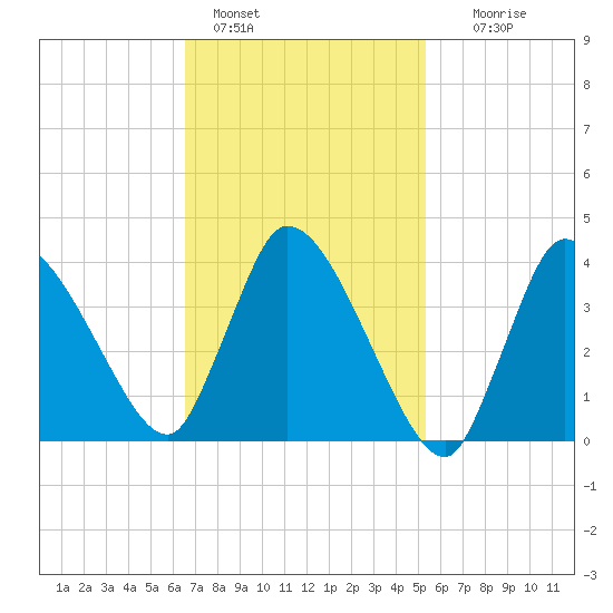 Bourne Bridge tide chart for Friday, February 18, 2022