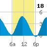 Bourne Bridge tide chart for Friday, February 18, 2022