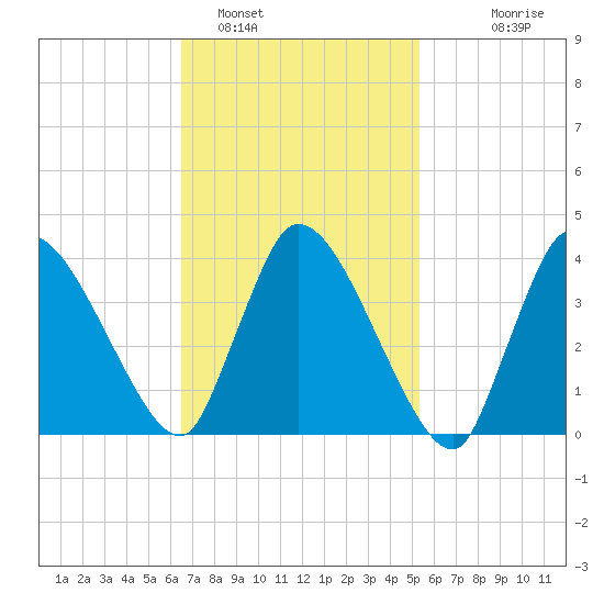 Bourne Bridge tide chart for Saturday, February 19, 2022