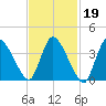 Bourne Bridge tide chart for Saturday, February 19, 2022
