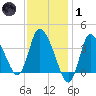Bourne Bridge tide chart for Tuesday, February 1, 2022