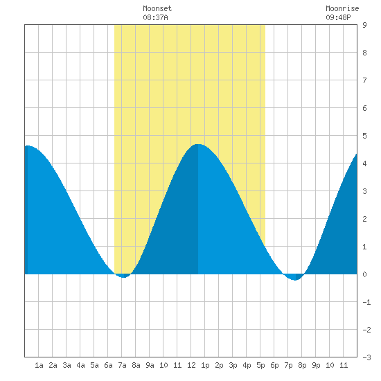 Bourne Bridge tide chart for Sunday, February 20, 2022