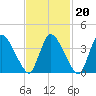 Bourne Bridge tide chart for Sunday, February 20, 2022