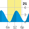 Bourne Bridge tide chart for Monday, February 21, 2022