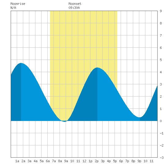 Bourne Bridge tide chart for Tuesday, February 22, 2022