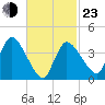 Bourne Bridge tide chart for Wednesday, February 23, 2022